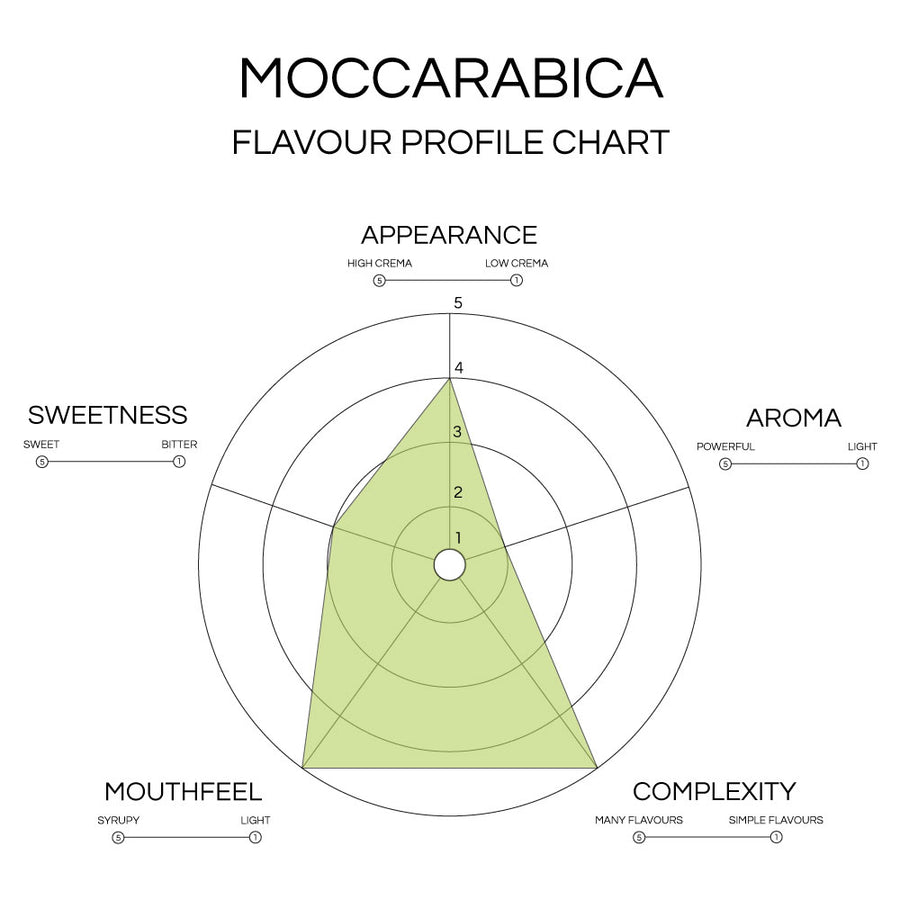 The Moccarabica Blend